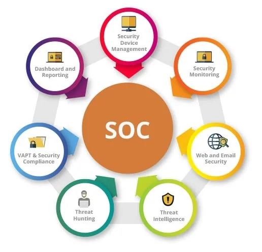 Integrating SOC Services with Your Existing Security Framework